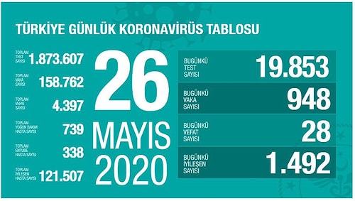 Bakan Koca Son 24 Saatteki Verileri Açıkladı: 'Yeni Vaka Sayısı 948, Hayatını Kaybeden Sayısı 28'