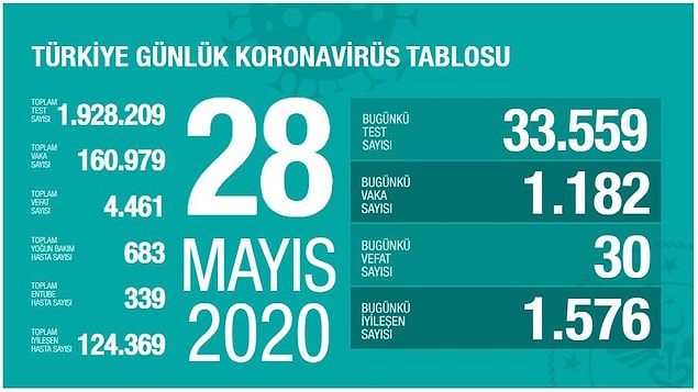 33 bin 559 test yapıldı