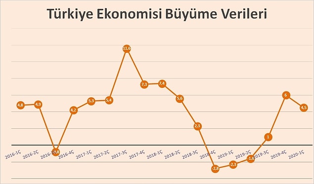 Türkiye, 2019'un son çeyreğinde yüzde 6 büyümüştü.