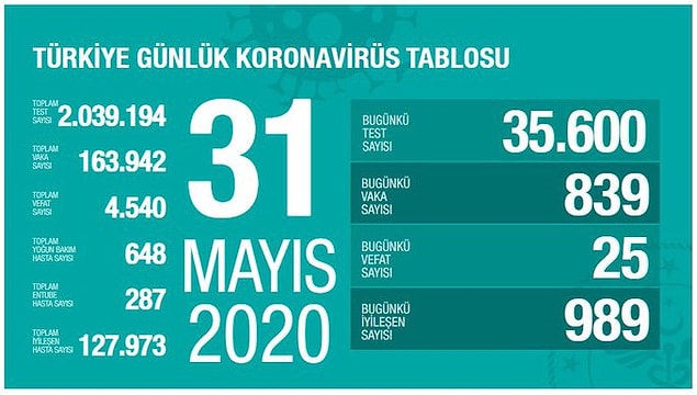 Toplam vak'a sayısı 163.942'ye, hayatını kaybedenlerin sayısı ise 4.540'a yükseldi.