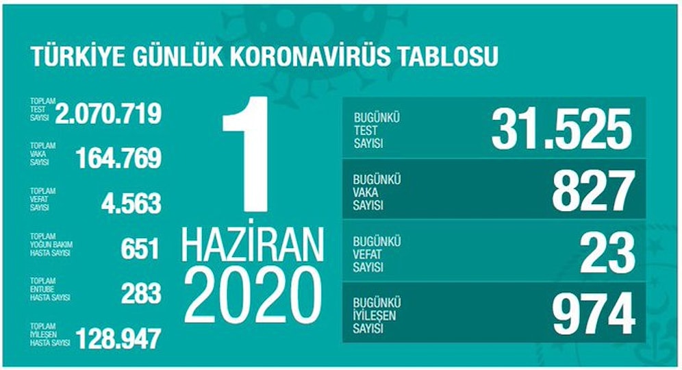 Koronavirüs Türkiye: 24 Saatte 827 Yeni Vak'a, 23 Ölüm