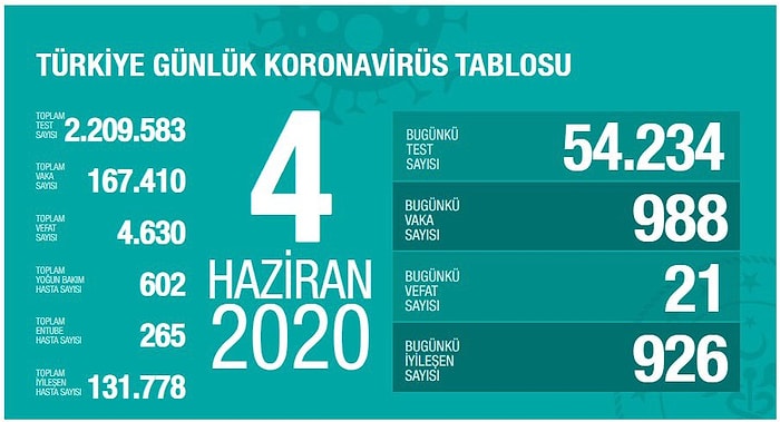 Türkiye'de Son 24 Saatte 21 Can Kaybı, 988 Yeni Vaka