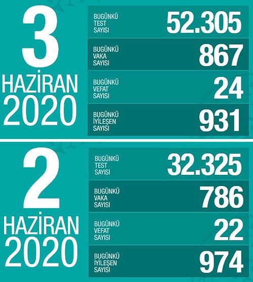 Türkiye'de Son 24 Saatte 21 Can Kaybı, 988 Yeni Vaka