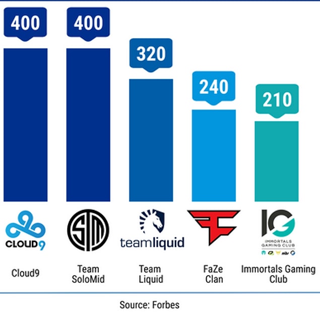 Takım Değerleri: +500 milyon $ değerlikli bir takım görebiliriz!