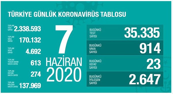 Toplam vefat sayısı 4 bin 692 oldu