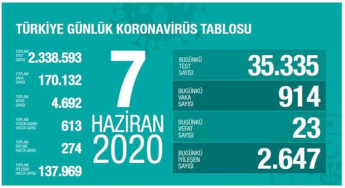 Bakan Koca Son Durumu Paylaştı: Geçmiş Olsun Ziyareti Nedeniyle 190 Kişide Korona Tespit Edildi