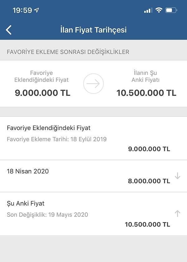 Aynı şekilde yüksek fiyatlı dairelerde de %10 ila 20 oranında artışlar görüldü