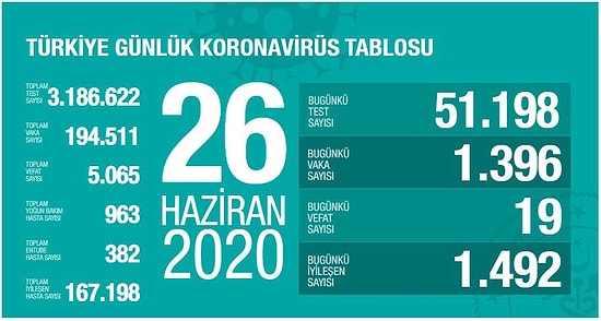 Türkiye'de Koronavirüs: Son 24 Saatte 19 Can Kaybı, 1396 Yeni Vaka
