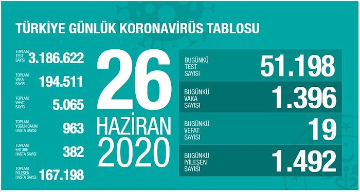 Türkiye'de Koronavirüs: Son 24 Saatte 19 Can Kaybı, 1396 Yeni Vaka