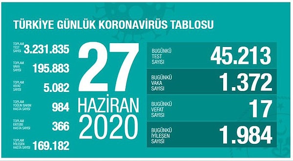 Bin 372 kişinin test sonucu pozitif