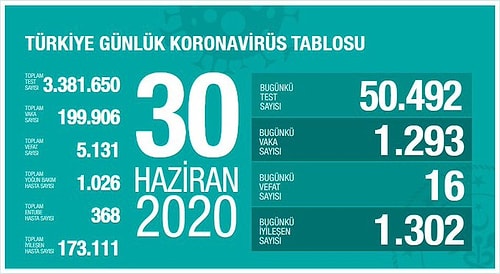 Bugünün Koronavirüs Tablosu: Bin 293 Yeni Vaka, 16 Can Kaybı