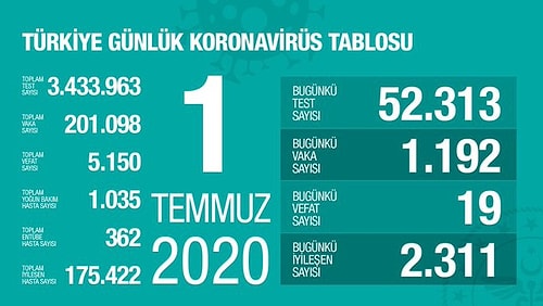 Bakan Koca Virüsle Mücadelede Örnek İlleri Sıraladı: Toplam Vak'a Sayısı 200 Bini Geçti