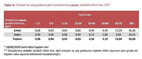 Sağlık Bakanlığı Koronavirüs Vakalarının Dağılımını ve Yaş Aralığını Gösteren Verileri Açıkladı