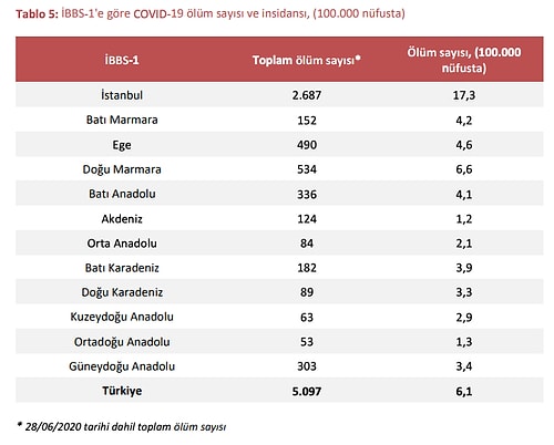 Sağlık Bakanlığı Koronavirüs Vakalarının Dağılımını ve Yaş Aralığını Gösteren Verileri Açıkladı