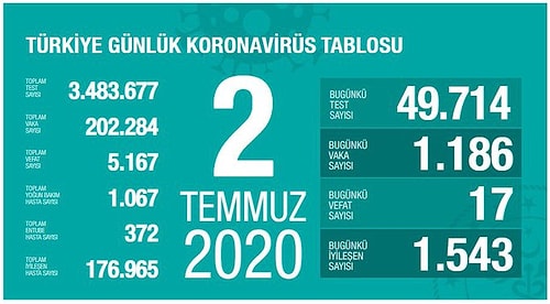 Bakan Koca, Güncel Rakamları ve En Fazla Vakanın Görüldüğü 5 Kenti Açıkladı