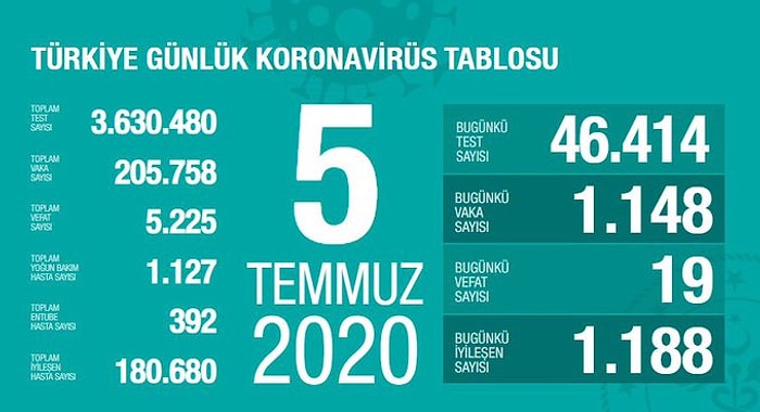 Üç Günde Vak'a Sayılarının Artış Gösterdiği İller Açıklandı: Virüs Sebebiyle Ölenlerin Sayısı 5.225'e Yükseldi