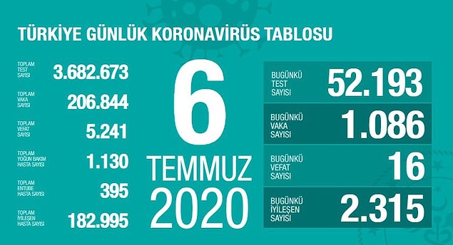 Salgının başladığı günden bu yanan ölenlerin sayısı 5.241.