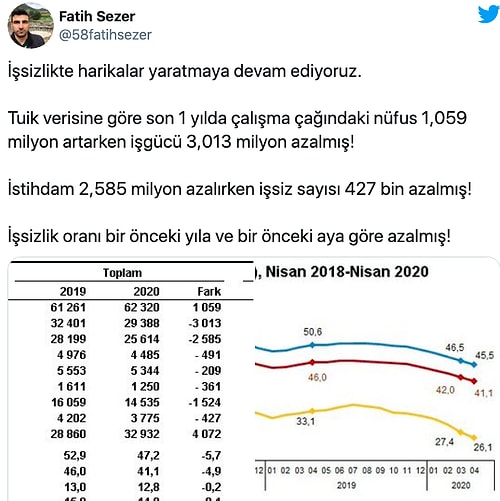 TÜİK: 'İşsizlik Nisan Ayında Azalarak Yüzde 12.8 Oldu'