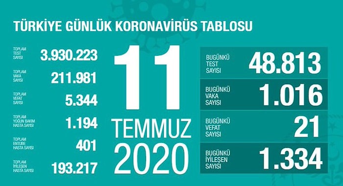 Korona Nedeniyle 24 Saattaki Can Kaybı 21: Yeni Vaka Sayısı Yine Binin Üzerinde