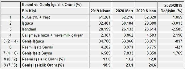 "Türkiye’nin gerçeğe en yakın işsizlik oranı yüzde 24,6"