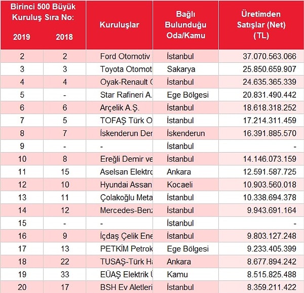 Bu yıl ilk kez katılan Star Rafineri de 20 milyar 831 milyon liralık üretimden satışları ile listeye beşinci sıradan girdi