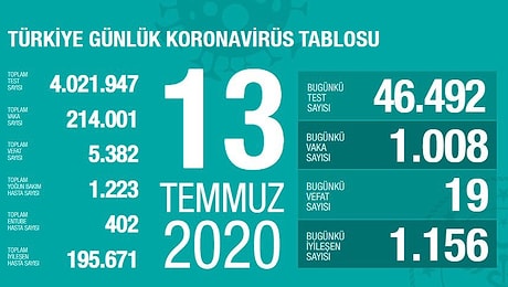 En Çok Vaka Görülen İller İstanbul, Ankara, Gaziantep: Son 24 Saatte 19 Kişi Yaşamını Yitirdi