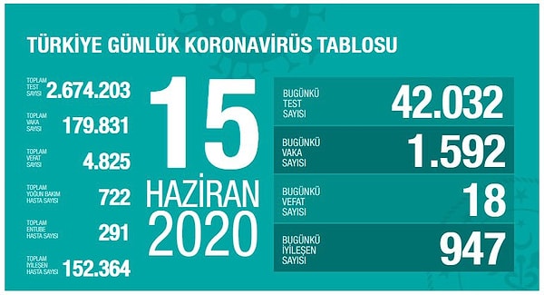 Bakan Koca'nın örnek olarak verdiği 15 Haziran'a ait tablo 👇