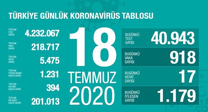 En Çok Vaka Görülen İlleri Bakan Koca Açıkladı: Son 24 Saatte Yine Binin Altına Düştü