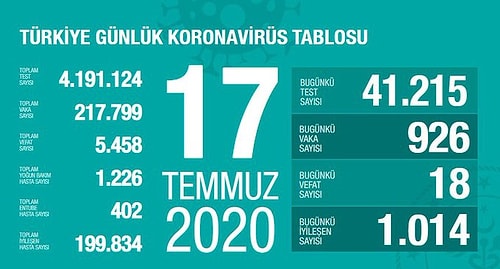 En Çok Vaka Görülen İlleri Bakan Koca Açıkladı: Son 24 Saatte Yine Binin Altına Düştü