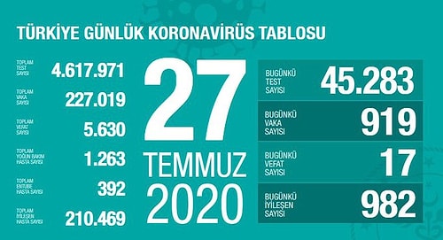 Bakan Koca Son 24 Saatin Verilerini Açıkladı: 21 İlde Yoğun Bakım Hastası Yok