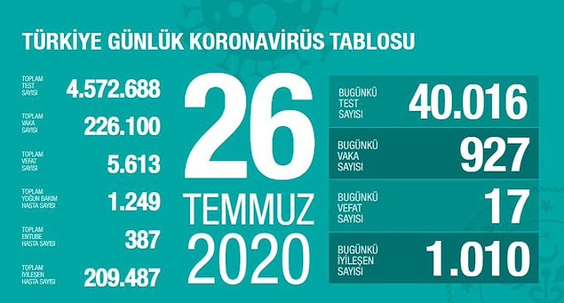 Son 3 günün korona verileri ise şu şekilde👇