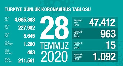 Bakan Koca Türkiye'nin Korona Tablosunu Paylaştı: 15 Kişi Hayatını Kaybetti, 963 Yeni Vaka