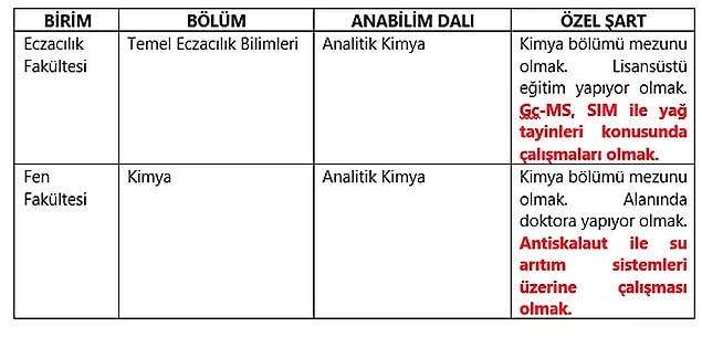 Selçuk Üniversitesi Eczacılık Fakültesi Fen Fakültesi'nde ilan edilen araştırma görevlisi kadroları...