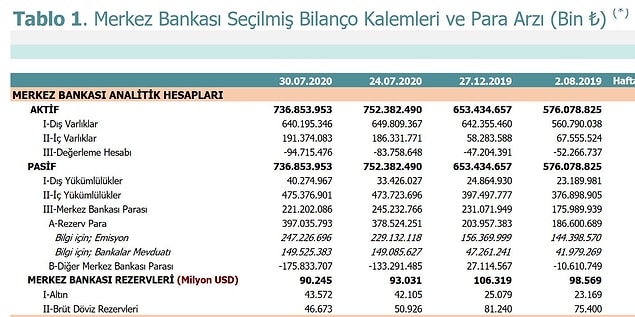 Önce MB bilançosundan rezervleri görelim. 👇