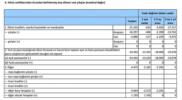 Bunun yürümeyeceği belli de, yürümeyene kadar MB ne kadarlık swap yükümlülüğü yarattı? Soru şimdi oldu. Bakalım. 👇