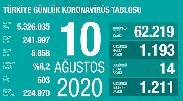Son 24 saatte 14 kişi yaşamını yitirdi.