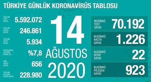 Koronavirüste Bugün: 22 Can Kaybı, 1226 Yeni Vaka