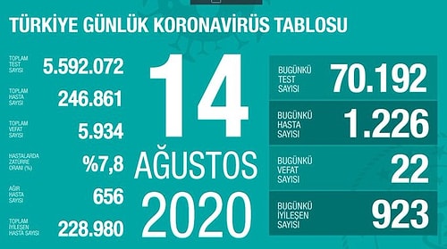 Bakan Koca Korona Verilerini Paylaştı: 'Son 45 Günün En Yüksek Pozitif Tanısına Ulaştık'