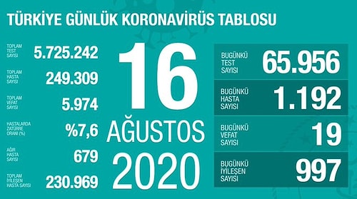 Türkiye'nin Son 24 Saatteki Korona Tablosu: 'Tedbirlere Uyulmayan Ortamlarda 1.263 Kişiye Daha Bulaştı'