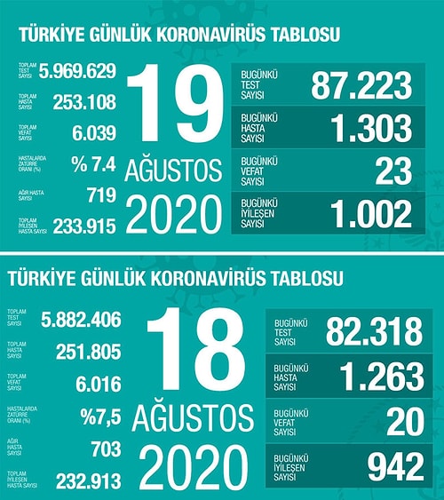 Koronavirüste En Başa Dönüyoruz: Günlük Vaka Sayısı 1400'ü Geçti