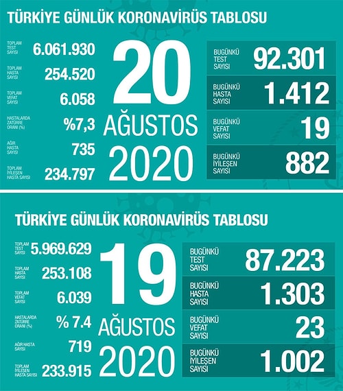 Koronavirüste Bugün: 22 Can Kaybı, 1203 Yeni Vaka