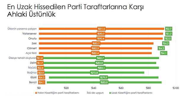 Çalışmaya katılanların bazı sorulara verdikleri cevaplar da şu şekilde; Kendilerine en uzak hissettikleri parti taraftarlarını ahlaki olarak daha alçakta görüyorlar ve ön yargılılar.
