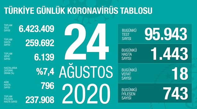 Tüm dünyada koronavirüs salgını ile mücadele devam ederken hala pek çok kişinin gereken kurallara uymadığını görüyoruz maalesef...