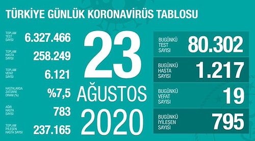 Koca Son Verileri Paylaştı: Vaka Sayısı Bin 500'ü Geçti