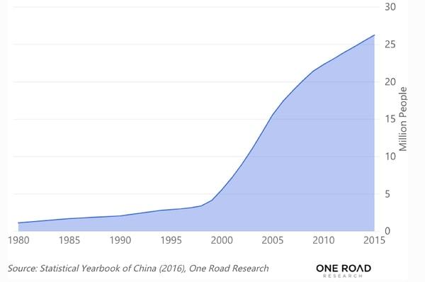 Çin'de beşeri sermaye yatırımı tavan yapıyor...