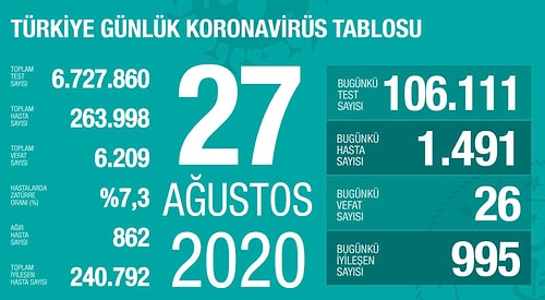 Koronavirüste Son 24 Saat: 1491 Yeni Vaka, 26 Can Kaybı Var