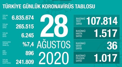 Haziran Başından Bu Yana En Ağır Tablo: 36 Can Kaybı, 1517 Yeni Vaka