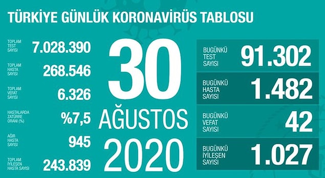 Son 2 günün verileri ise şu şekilde...