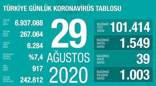 Son 24 Saatin Korona Bilançosu: 44 Kişi Hayatını Kaybetti, Bin 587 Yeni Vaka