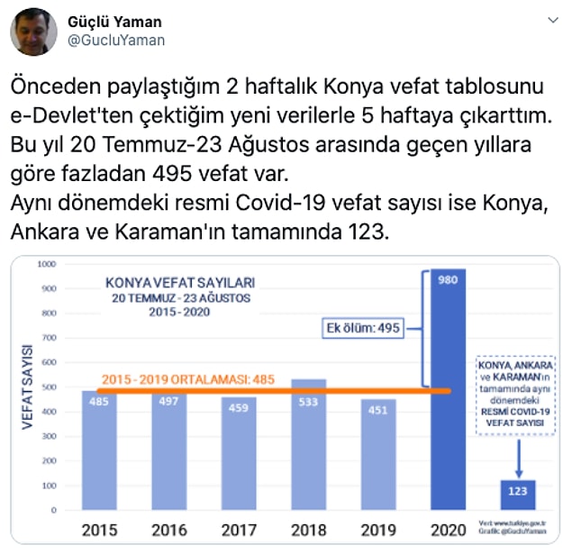 1. Twitter'dan Güçlü Yaman, şu an ülkemizdeki Covid-19 vakalarını ve açıklanan sayılarla ilgili şüpheleri şöyle bir flood'da açıklıyor: